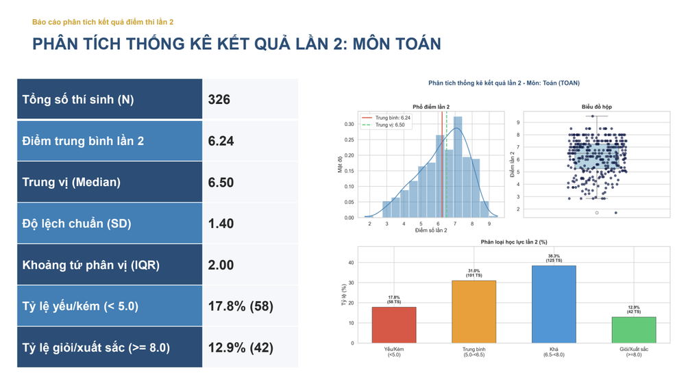 Phổ điểm các môn thi lại của thí sinh THPT chuyên Tuyên Quang